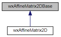 Jerarquía de la clase wxAffineMatrix2DBase