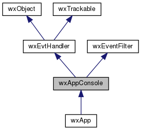 Jerarquía de la clase wxAppConsole