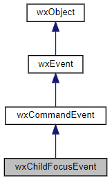 Jerarquía de la clase wxChildFocusEvent