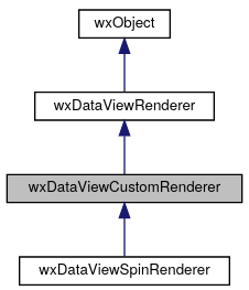 Jerarquía de wxDataViewCustomRenderer