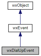 Jerarquía de la clase wxDialUpEvent