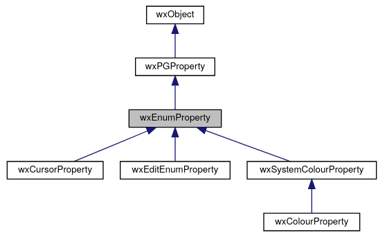 Jerarquía de wxEnumProperty