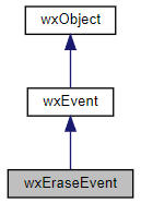 Jerarquía de la clase wxEraseEvent