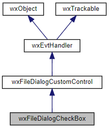 Jerarquía de la clase wxFileDialogCheckBox