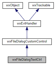 Jerarquía de la clase wxFileDialogTextCtrl