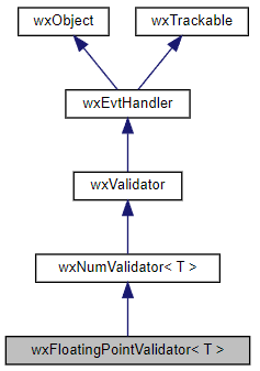 Jerarquía de la clase wxFloatingPointValidator