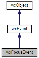 Jerarquía de la clase wxFocusEvent