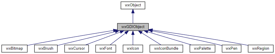 Jerarquía de la clase wxGDIObject