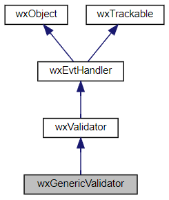 Jerarquía de la clase wxGenericValidator