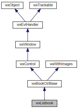 Jerarquía de la clase wxListbook