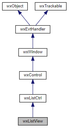 Jerarquía de la clase wxListView