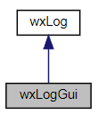 Jerarquía de la clase wxLogGui