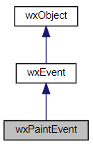 Jerarquía de la clase wxPaintEvent