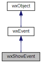 Jerarquía de la clase wxShowEvent
