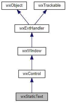 Jerarquía de la clase wxStaticText