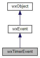 Jerarquía de la clase wxTimerEvent