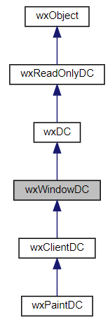 Jerarquía de la clase wxWindowDC