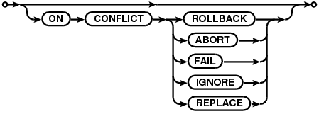 Sintaxis ON CONFLICT