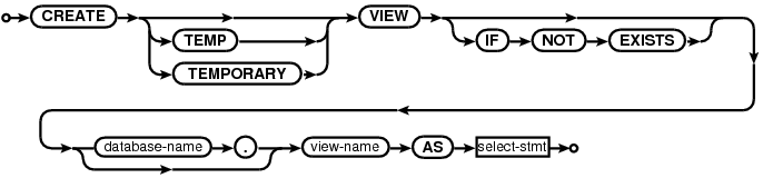 Sintaxis CREATE VIEW