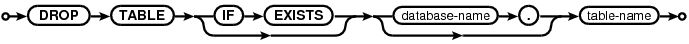 Sintaxis DROP TABLE
