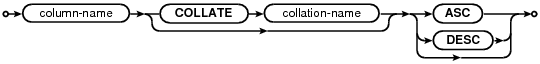 Sintaxis Indexed column